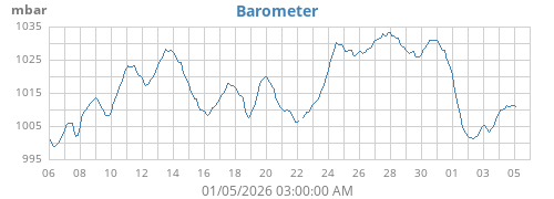monthbarometer