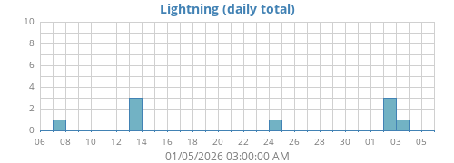 monthlightning
