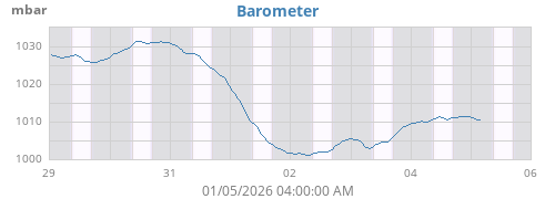 weekbarometer